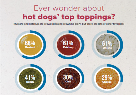Hot Dogs Top Toppings